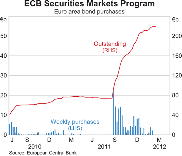 Graph 2.4: ECB Securities Markets Program