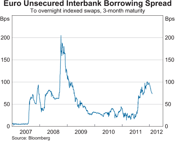 Graph 2.9: Euro Unsecured Interbank Borrowing Spread