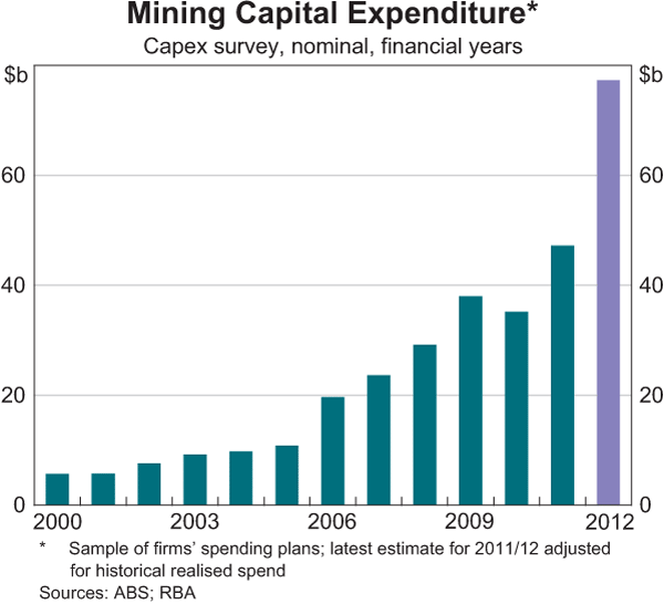 Graph 3.14: Mining Capital Expenditure