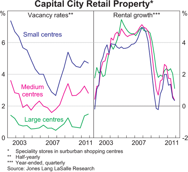 Graph 3.17: Capital City Retail Property