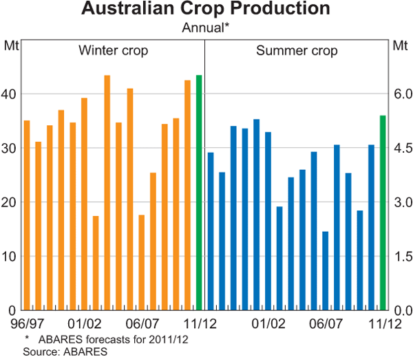 Graph 3.20: Australian Crop Production