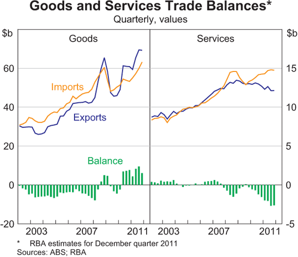 Graph 3.22: Good and Services Trade Balances