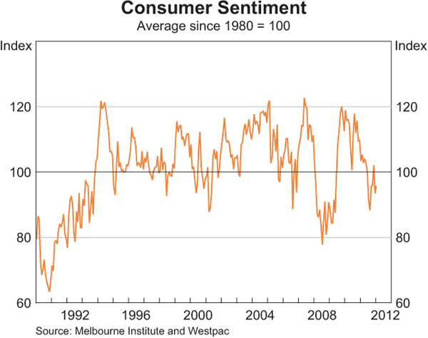 Graph 3.3: Consumer Sentiment
