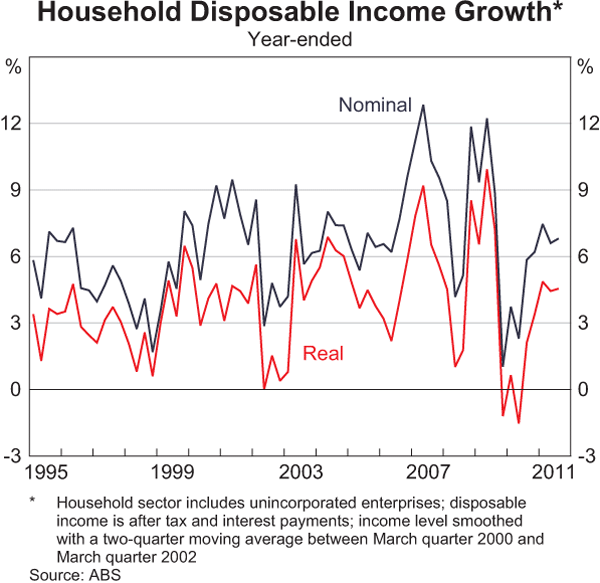 Graph 3.6: Household Disposable Income Growth