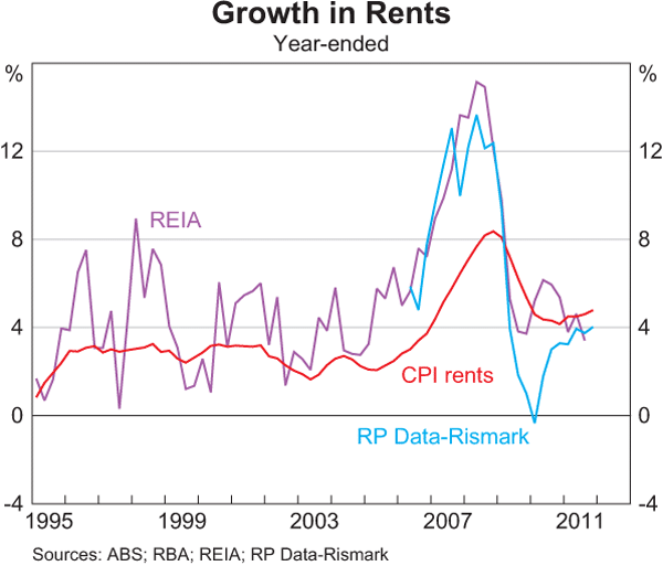 Graph 3.9: Growth in Rents