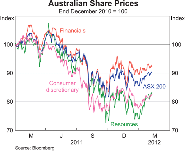 Graph 4.17: Australian Share Prices