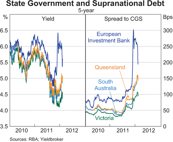 Graph 4.4: State Government and Supranational Debt