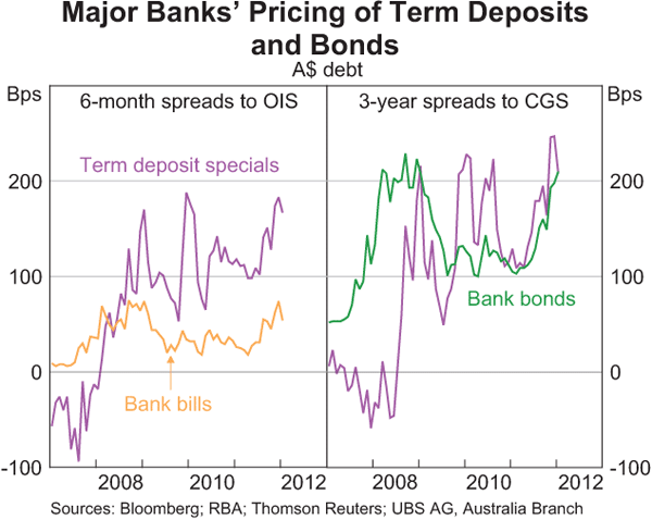 Graph 4.6: Major Banks&#39; Pricing of Term Deposits and Bonds