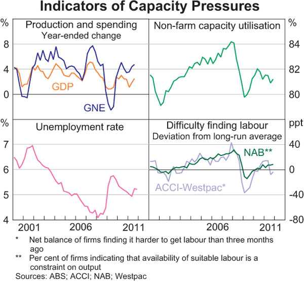Graph 5.3: Indicators of Capacity Pressures