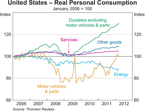 Graph 1.13: United States &ndash; Real Personal Consumption