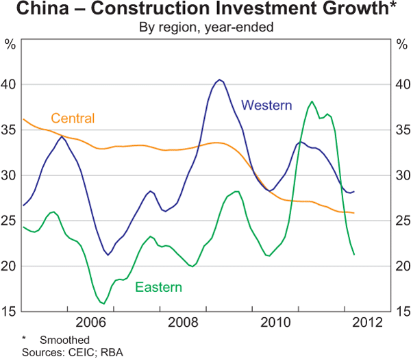 Graph 1.4: China &ndash; Construction Investment Growth 
