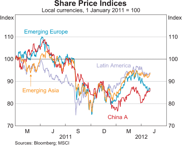 Graph 2.17: Share Price Indices