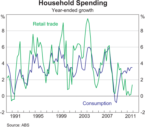 Graph 3.3: Household Spending