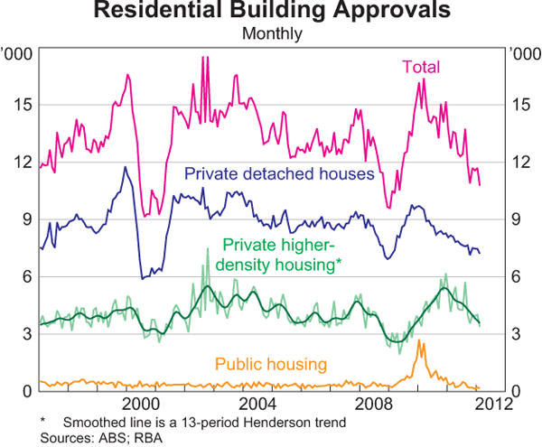 Graph 3.9: Residential Building Approvals
