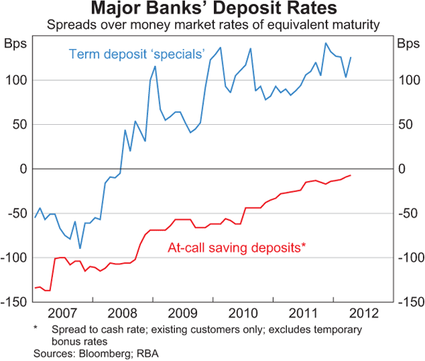 Graph 4.7: Major Banks&#39; Deposit Rates