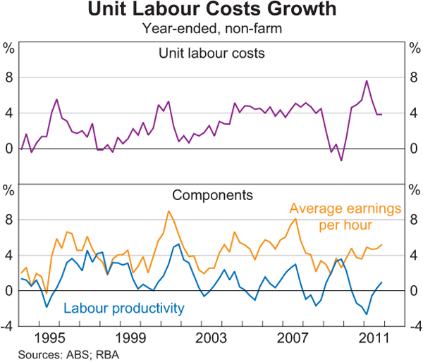 Graph 5.8: Unit Labour Costs Growth