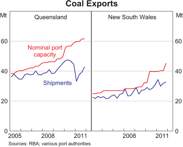 Graph C3: Coal Exports
