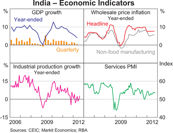 Graph 1.7: India – Economic Indicators