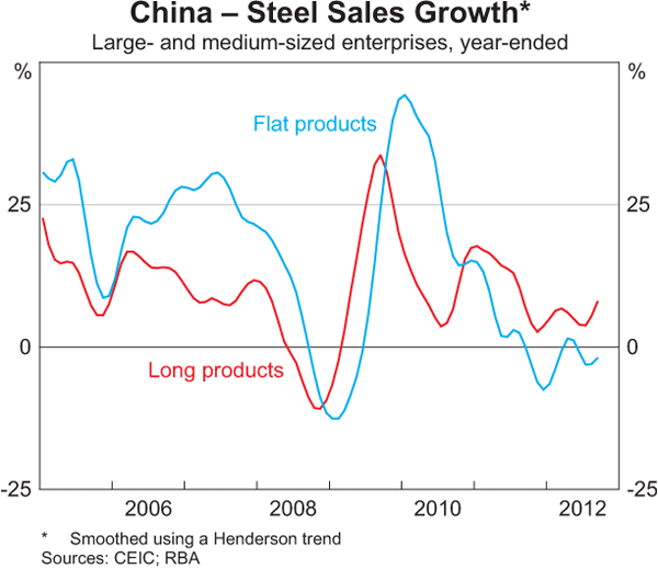 Graph A2: China &ndash; Steel Sales Growth
