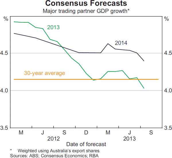 Graph 1.1: Consensus Forecasts