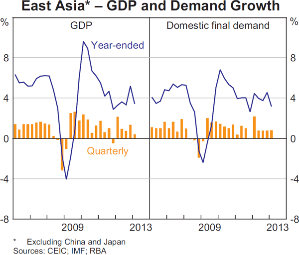 Graph 1.10: East Asia &ndash; GDP and Demand Growth