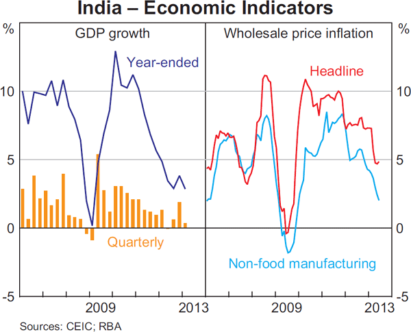 Graph 1.12: India &ndash; Economic Indicators