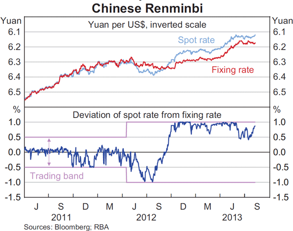 Graph 2.17: Chinese Renminbi