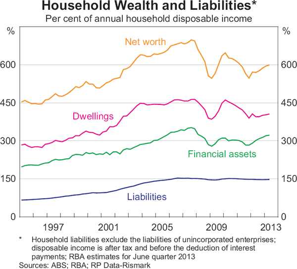 Graph 3.3: Household Wealth and Liabilities