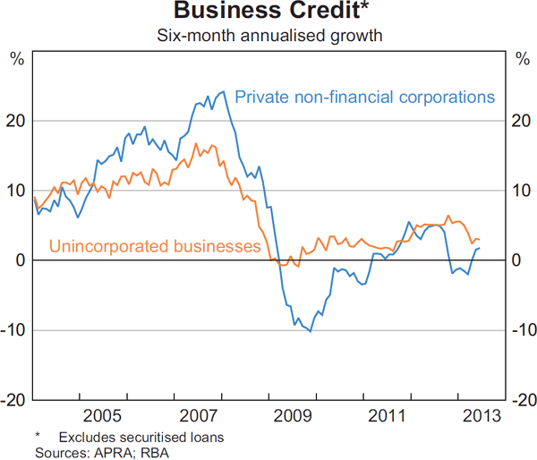 Graph 4.18: Business Credit