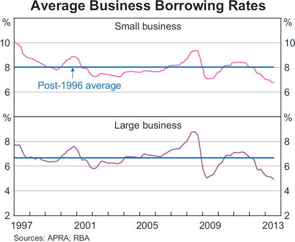 Graph 4.19: Average Business Borrowing Rates