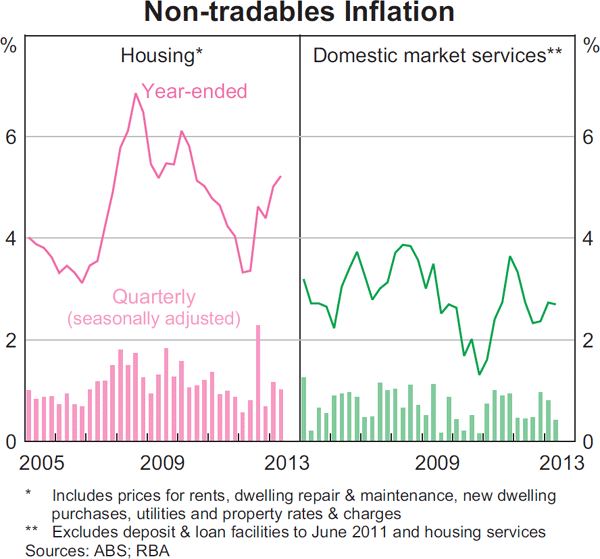 Graph 5.4: Non-tradables Inflation
