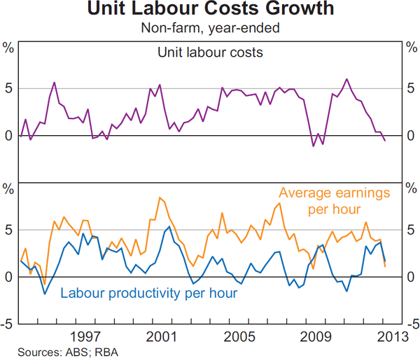 Graph 5.7: Unit Labour Costs Growth
