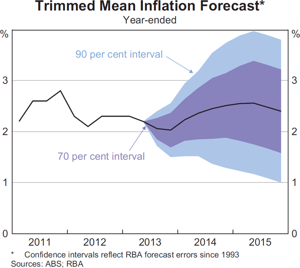 Graph 6.4: Trimmed Mean Inflation Forecast