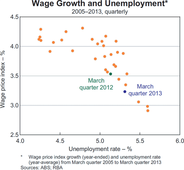 Graph B2: Wage Growth and Unemployment