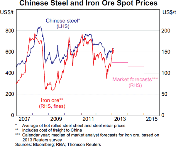 Graph 1.17: Chinese Steel and Iron Ore Spot Prices