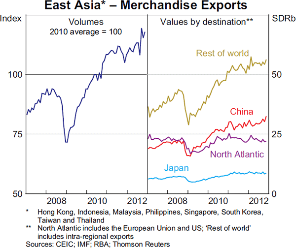 Graph 1.6: East Asia &ndash; Merchandise Exports