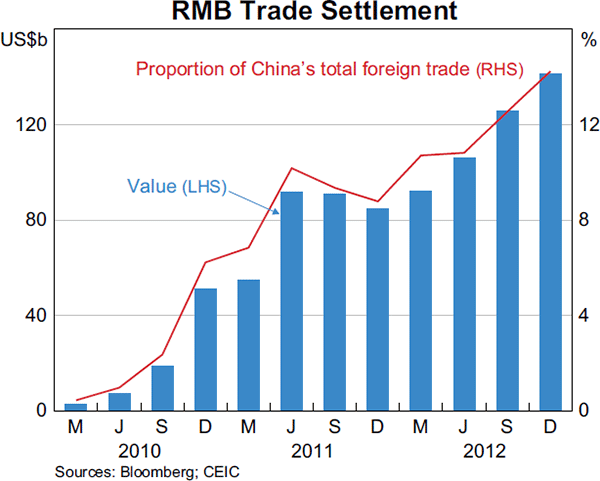 Graph 2.16: RMB Trade Settlement