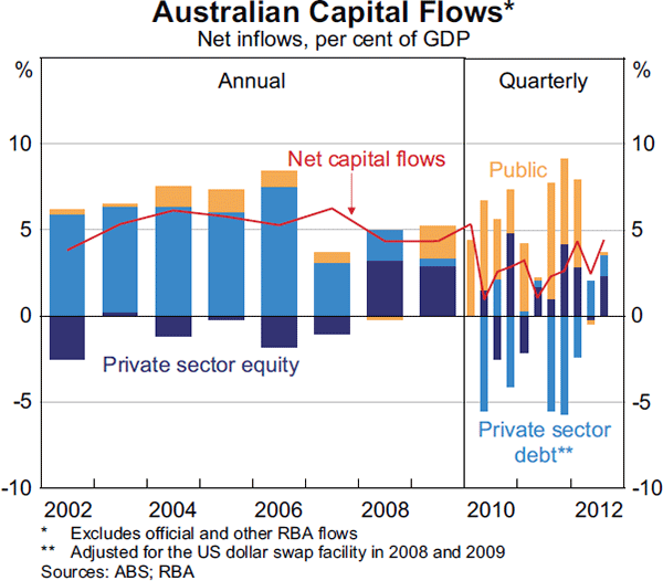 Graph 2.19: Australian Capital Flows