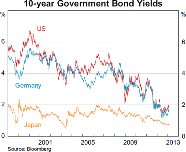 Graph 2.3: 10-year Government Bond Yields