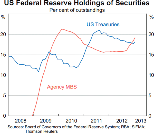 Graph 2.5: US Federal Reserve Holdings of Securities