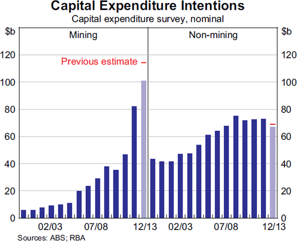 Graph 3.10: Capital Expenditure Intentions