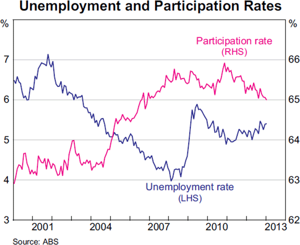 Graph 3.17: Unemployment and Participation Rates