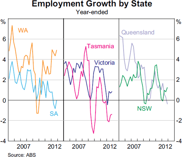 Graph 3.19: Employment Growth by State