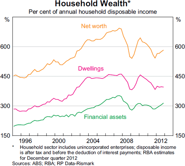 Graph 3.5: Household Wealth