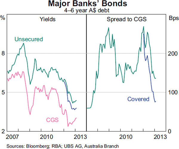Graph 4.10: Major Banks&#39; Bonds