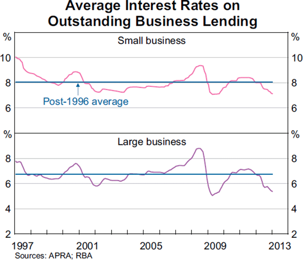 Graph 4.18: Average Interest Rates on Outstanding Business Lending
