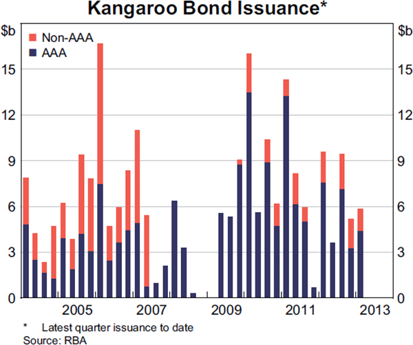 Graph 4.5: Kangaroo Bond Issuance