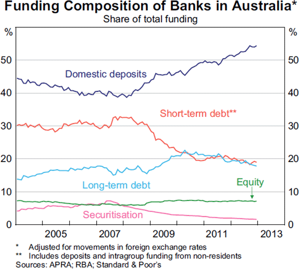 Graph 4.6: Funding Composition of Banks in Australia