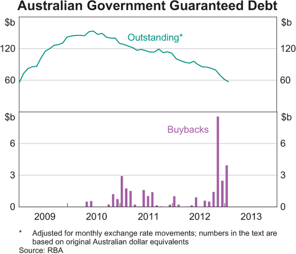 Graph D1: Australian Government Guaranteed Debt