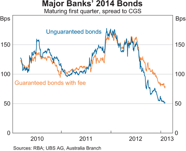 Graph D2: Major Banks&#39; 2014 Bonds